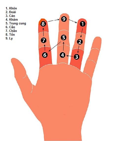 Cách tính tuổi làm nhà theo Cửu cung hoàng đạo. Cách tính tuổi làm nhà theo Cửu cung hoàng đạo.