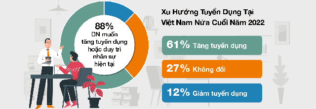 [Infographic]    Thị trường lao động Việt Nam nửa cuối năm nhìn từ khảo sát của một tập đoàn tuyển dụng đa quốc gia - Ảnh 2.