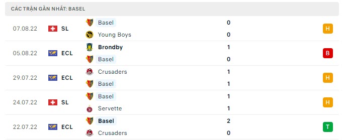Thành tích của Basel trong 5 trận gần nhất