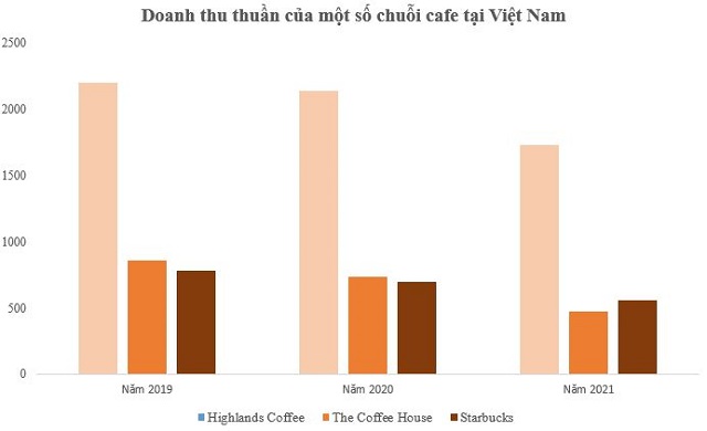 Starbucks kinh doanh như thế nào sau gần 10 năm có mặt tại Việt Nam?  - Ảnh 3.