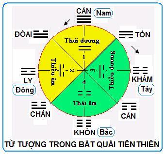 Tiên thiên bát quái