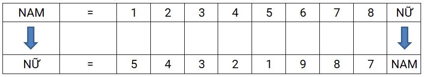 Bảng tra cứu mệnh nam theo mệnh nữ.