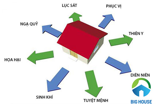 Xác định hướng phạm Tuyệt mệnh. hóa giải hướng xấu