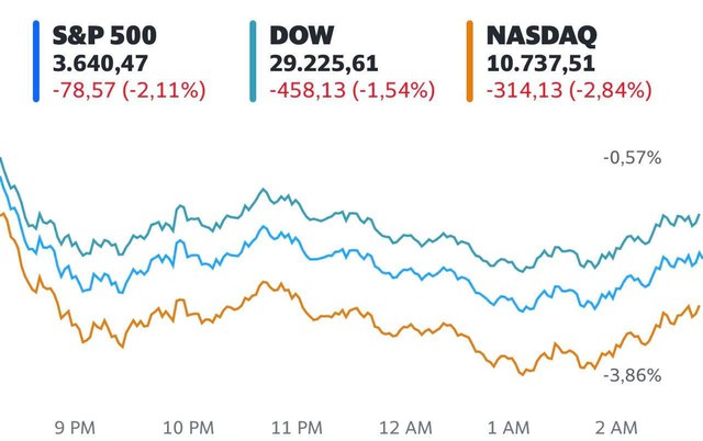 Chứng khoán Mỹ xuống thấp nhất 22 tháng, Dow Jones có lúc mất 600 điểm - Ảnh 1.