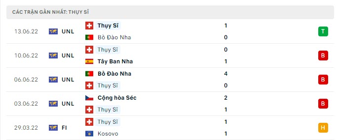 Phong độ Thụy Sỹ gần nhất 5 trận