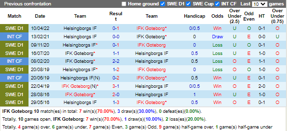 Nhận định Gothenburg vs Helsingborg (0h10 ngày 139, VĐQG Thụy Điển) 2