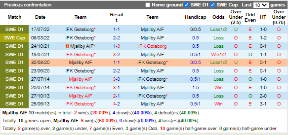 Nhận định Mjallby vs Gothenburg (0h00 ngày 69, VĐQG Thụy Điển) 2