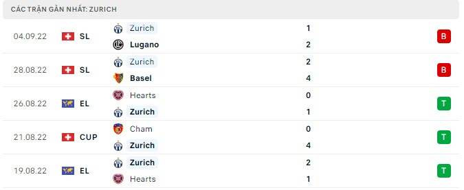 Phong độ của Zurich trong 5 trận gần nhất