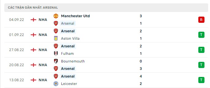 Phong độ của Arsenal 5 trận gần đây nhất